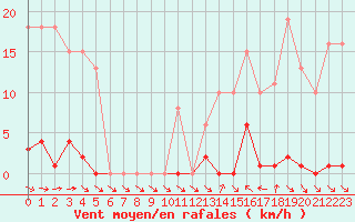 Courbe de la force du vent pour Agde (34)