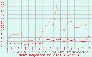 Courbe de la force du vent pour Hohrod (68)