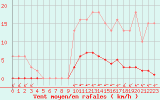Courbe de la force du vent pour Croisette (62)