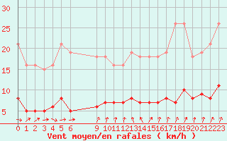 Courbe de la force du vent pour Saint-Igneuc (22)