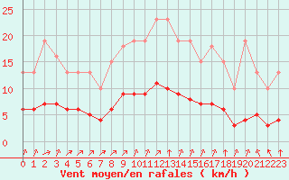 Courbe de la force du vent pour Woluwe-Saint-Pierre (Be)