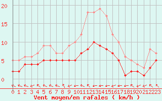 Courbe de la force du vent pour Ruffiac (47)