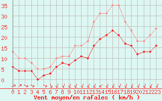Courbe de la force du vent pour Mirebeau (86)