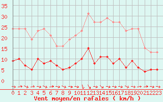 Courbe de la force du vent pour Agde (34)