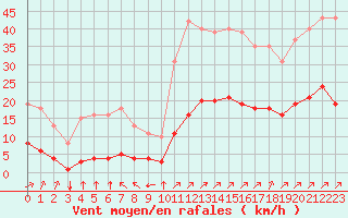 Courbe de la force du vent pour Sausseuzemare-en-Caux (76)