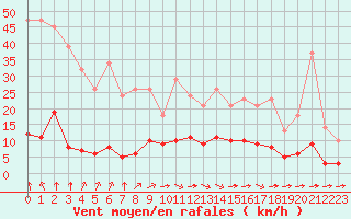 Courbe de la force du vent pour Sgur-le-Chteau (19)