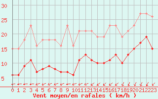 Courbe de la force du vent pour Corsept (44)