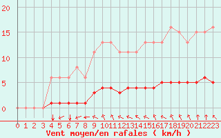 Courbe de la force du vent pour Saint-Martial-de-Vitaterne (17)