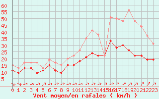 Courbe de la force du vent pour Saint-Brieuc (22)