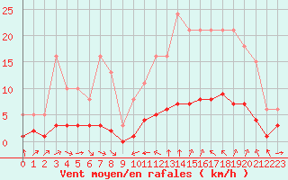 Courbe de la force du vent pour Sant Quint - La Boria (Esp)