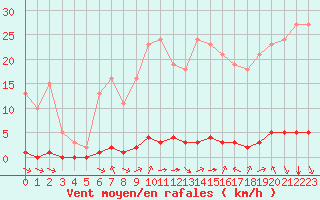 Courbe de la force du vent pour Saint-Saturnin-Ls-Avignon (84)