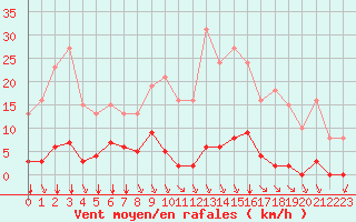 Courbe de la force du vent pour Saint-Amans (48)