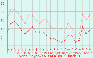 Courbe de la force du vent pour Montroy (17)