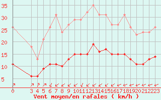 Courbe de la force du vent pour Corsept (44)