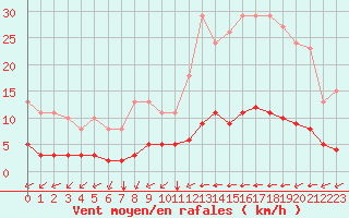 Courbe de la force du vent pour Chailles (41)