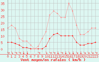 Courbe de la force du vent pour Aizenay (85)