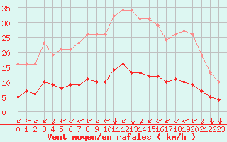 Courbe de la force du vent pour Tauxigny (37)