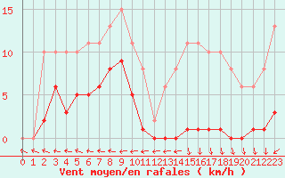 Courbe de la force du vent pour Mazres Le Massuet (09)