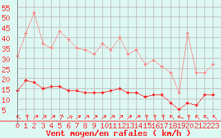 Courbe de la force du vent pour Saint-Martial-de-Vitaterne (17)