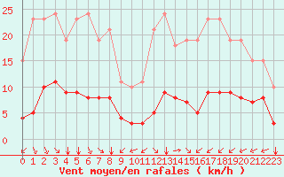 Courbe de la force du vent pour Saint-Sorlin-en-Valloire (26)