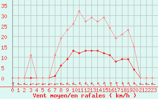 Courbe de la force du vent pour Vias (34)