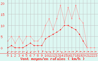 Courbe de la force du vent pour Lobbes (Be)