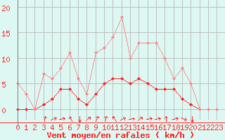Courbe de la force du vent pour Saint-Martin-du-Bec (76)