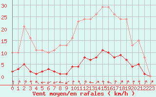 Courbe de la force du vent pour Lamballe (22)
