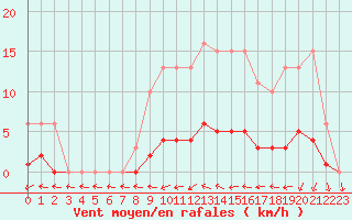 Courbe de la force du vent pour Hd-Bazouges (35)