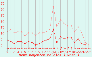 Courbe de la force du vent pour Courcouronnes (91)