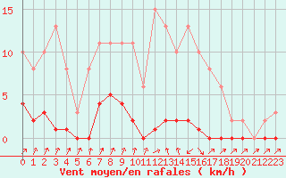 Courbe de la force du vent pour Herbault (41)