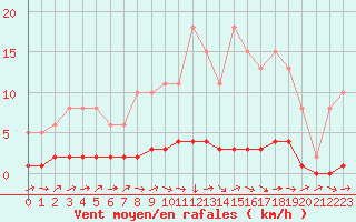Courbe de la force du vent pour Lhospitalet (46)