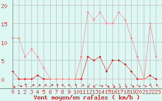 Courbe de la force du vent pour Bannay (18)