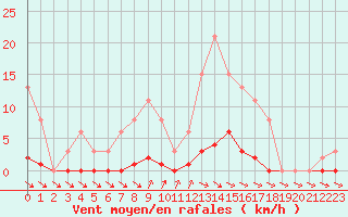 Courbe de la force du vent pour Isle-sur-la-Sorgue (84)