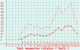 Courbe de la force du vent pour Villefontaine (38)