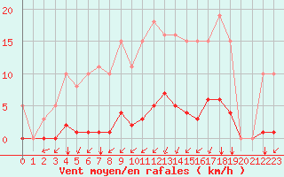 Courbe de la force du vent pour Aizenay (85)