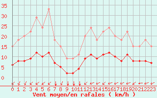 Courbe de la force du vent pour Bellengreville (14)