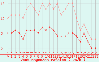 Courbe de la force du vent pour Corsept (44)