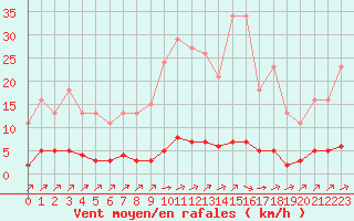 Courbe de la force du vent pour Lagny-sur-Marne (77)