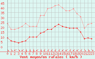Courbe de la force du vent pour Bourg-Saint-Andol (07)