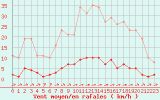 Courbe de la force du vent pour La Poblachuela (Esp)