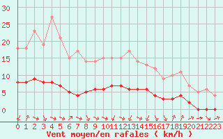 Courbe de la force du vent pour Sarzeau (56)