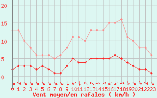 Courbe de la force du vent pour Tauxigny (37)