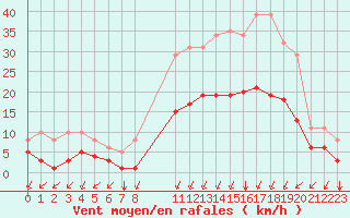Courbe de la force du vent pour Sgur-le-Chteau (19)