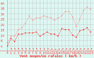 Courbe de la force du vent pour Metz (57)
