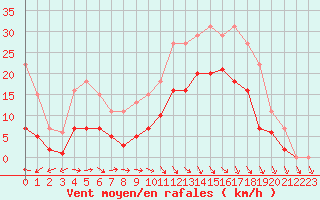 Courbe de la force du vent pour Bussy (60)