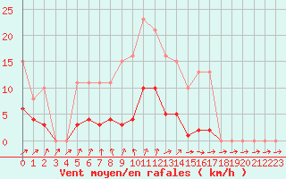 Courbe de la force du vent pour Sainte-Ouenne (79)