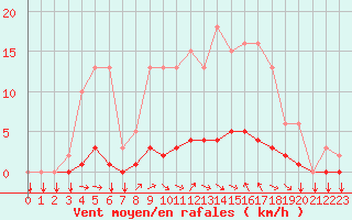 Courbe de la force du vent pour Voinmont (54)