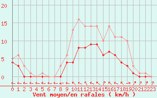 Courbe de la force du vent pour Bridel (Lu)
