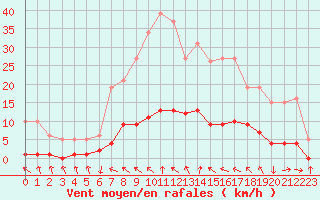 Courbe de la force du vent pour Recoubeau (26)